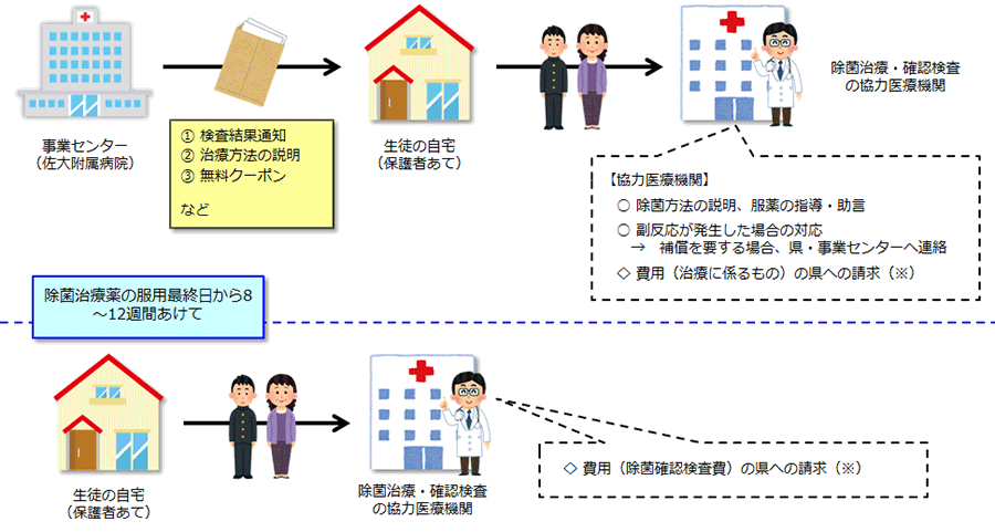 除菌・除菌確認検査の実施スキームイメージ