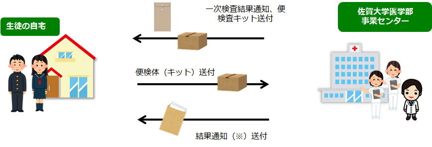 二次検査のイメージ