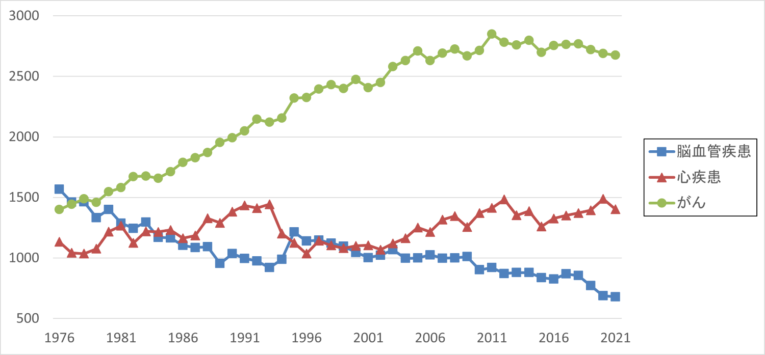 佐賀県の主要死因別死亡者数の推移.png