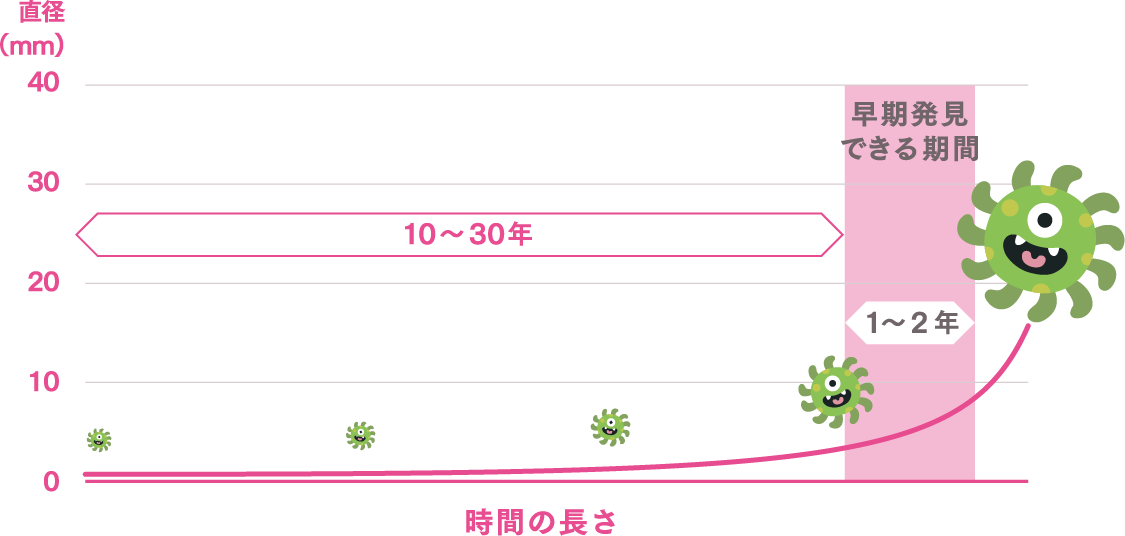がん細胞の成長速度グラフ