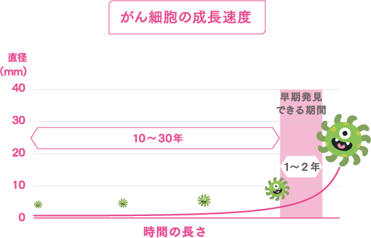 がん細胞の成長速度グラフ